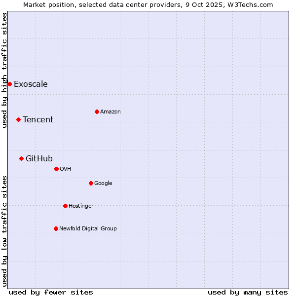 Market position of GitHub vs. Tencent vs. Exoscale
