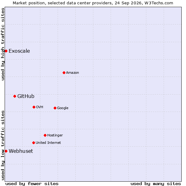 Market position of GitHub vs. Webhuset vs. Exoscale