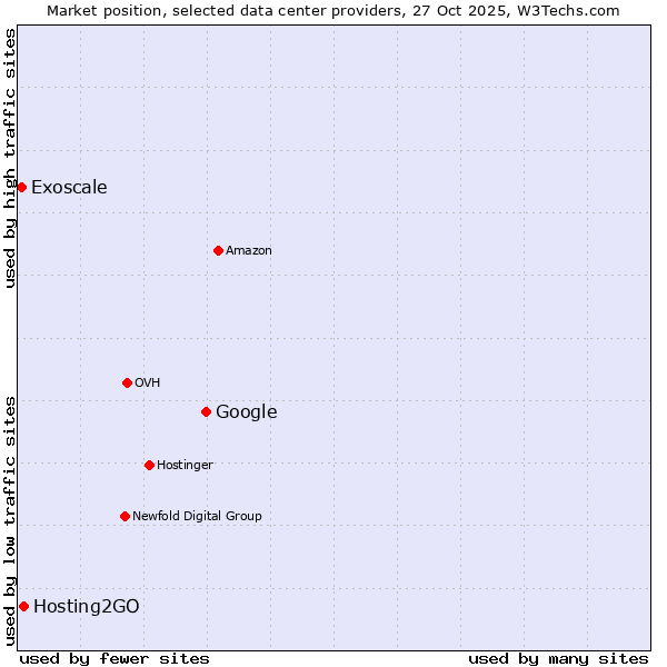 Market position of Google vs. Hosting2GO vs. Exoscale