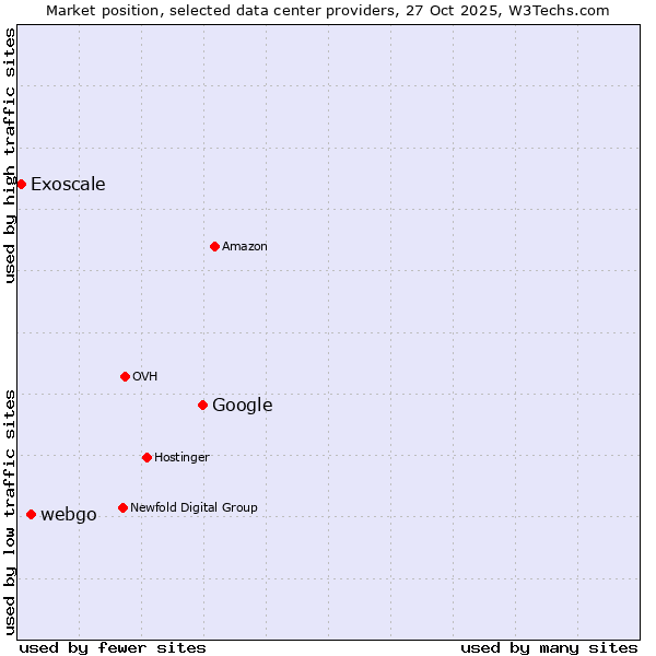 Market position of Google vs. webgo vs. Exoscale