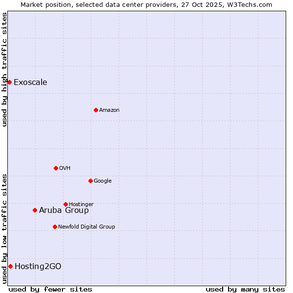 Market position of Aruba Group vs. Hosting2GO vs. Exoscale