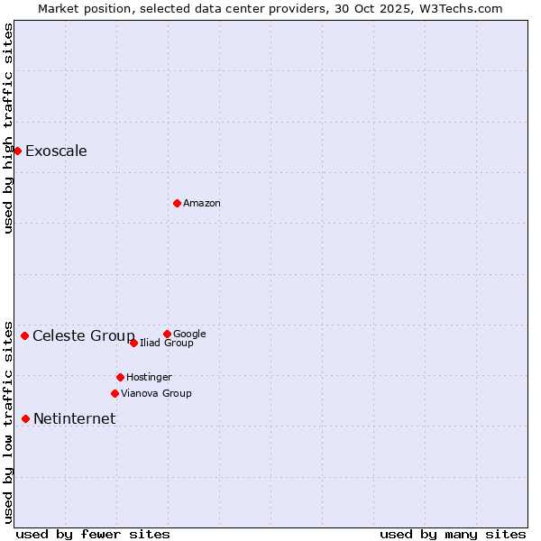 Market position of Netinternet vs. Celeste Group vs. Exoscale