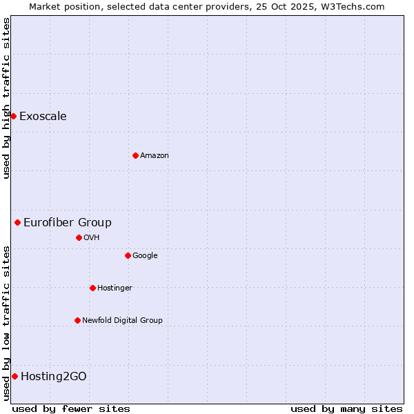 Market position of Eurofiber Group vs. Hosting2GO vs. Exoscale