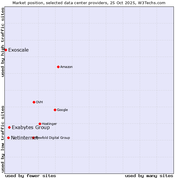 Market position of Exabytes Group vs. Netinternet vs. Exoscale