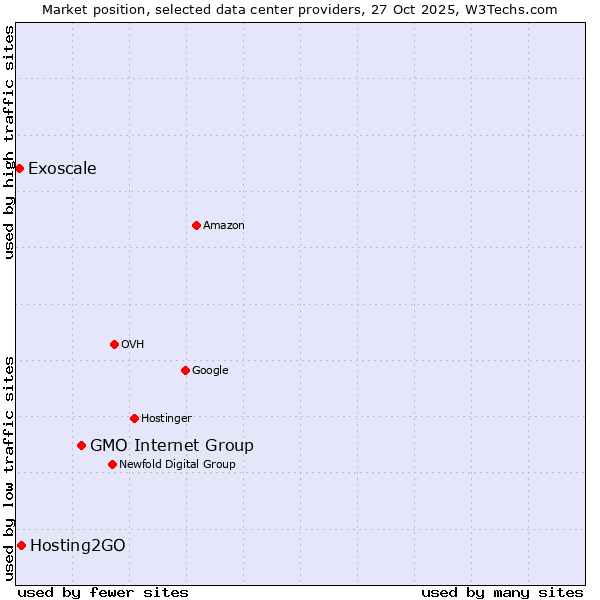 Market position of GMO Internet Group vs. Hosting2GO vs. Exoscale