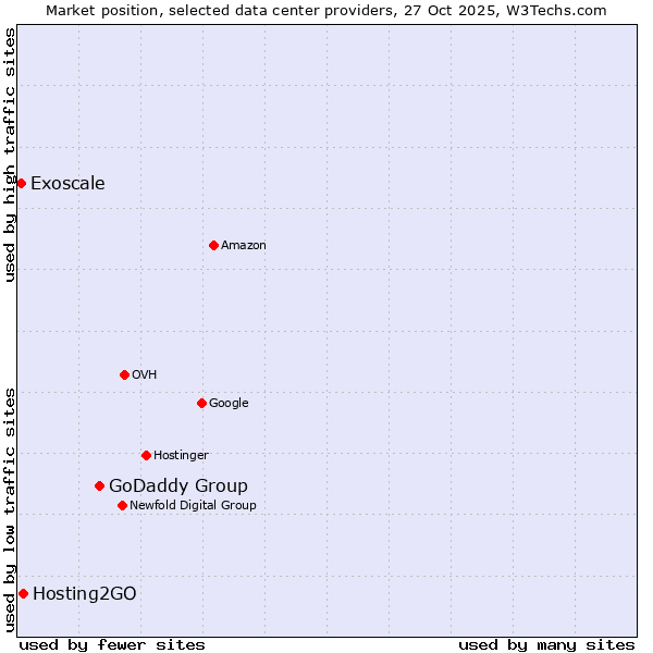 Market position of GoDaddy Group vs. Hosting2GO vs. Exoscale