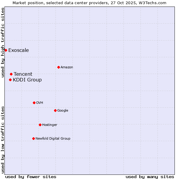 Market position of Tencent vs. KDDI Group vs. Exoscale