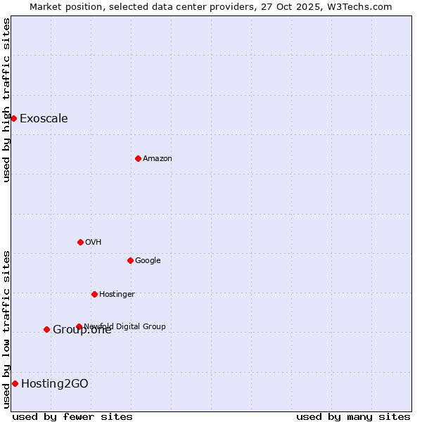 Market position of Group.one vs. Hosting2GO vs. Exoscale