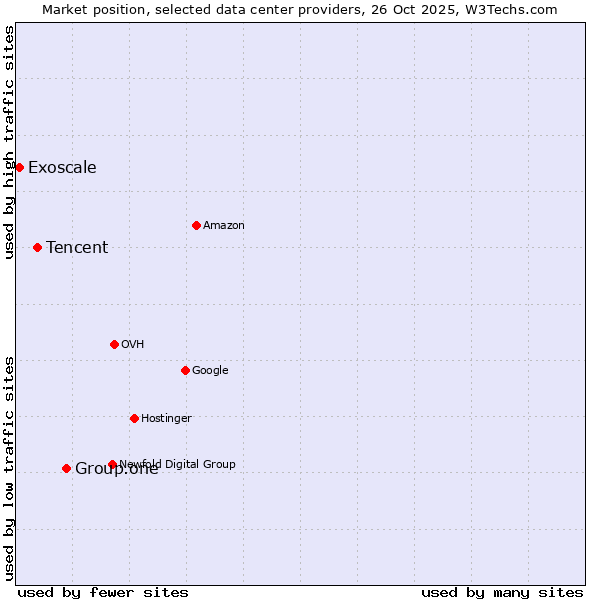 Market position of Group.one vs. Tencent vs. Exoscale