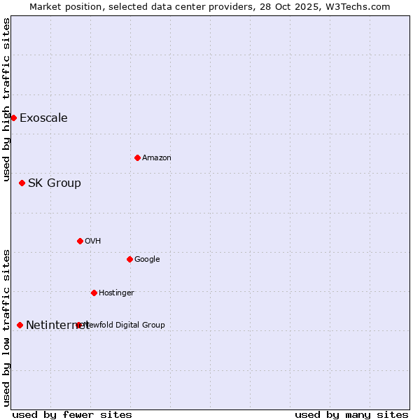 Market position of SK Group vs. Netinternet vs. Exoscale