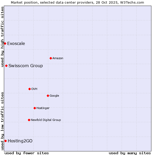 Market position of Swisscom Group vs. Hosting2GO vs. Exoscale