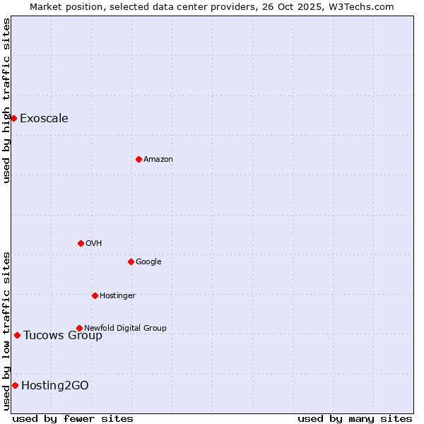 Market position of Tucows Group vs. Hosting2GO vs. Exoscale