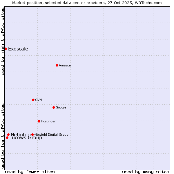 Market position of Netinternet vs. Tucows Group vs. Exoscale