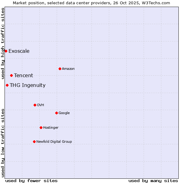 Market position of Tencent vs. THG Ingenuity vs. Exoscale