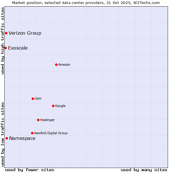 Market position of Verizon Group vs. Exoscale vs. Namespace