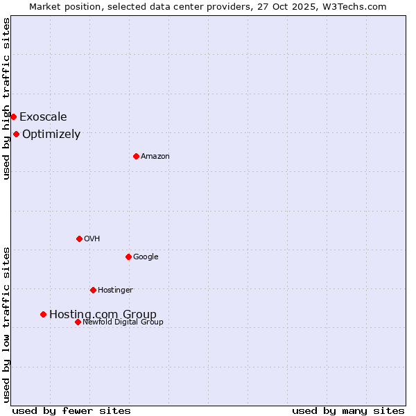 Market position of Hosting.com Group vs. Optimizely vs. Exoscale
