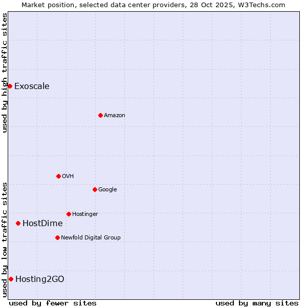 Market position of HostDime vs. Hosting2GO vs. Exoscale