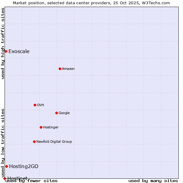 Market position of Hosting2GO vs. Exoscale vs. Hostinet
