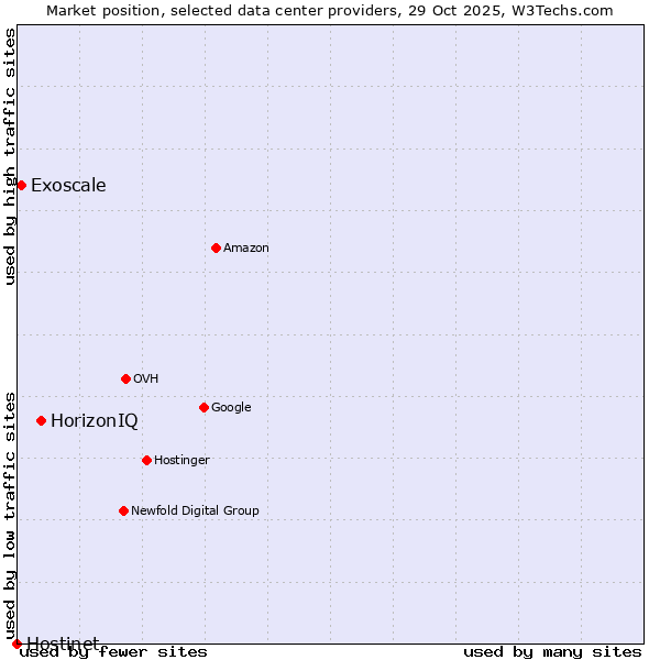 Market position of HorizonIQ vs. Exoscale vs. Hostinet