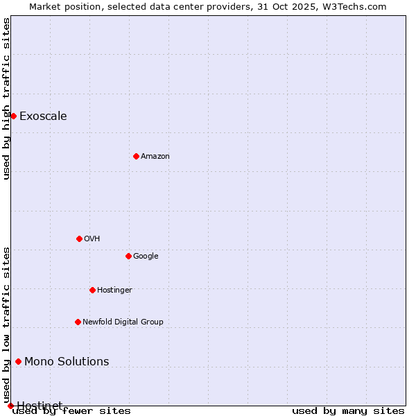 Market position of Mono Solutions vs. Exoscale vs. Hostinet