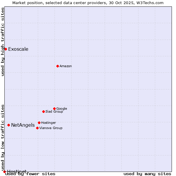 Market position of NetAngels vs. Exoscale vs. Hostinet