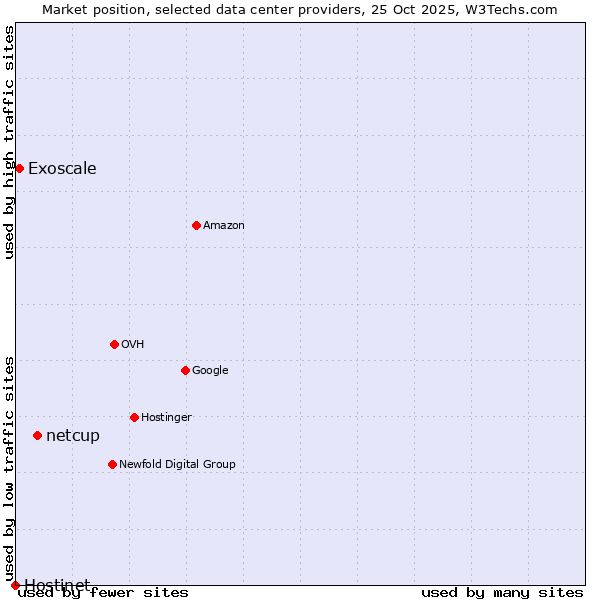 Market position of netcup vs. Exoscale vs. Hostinet