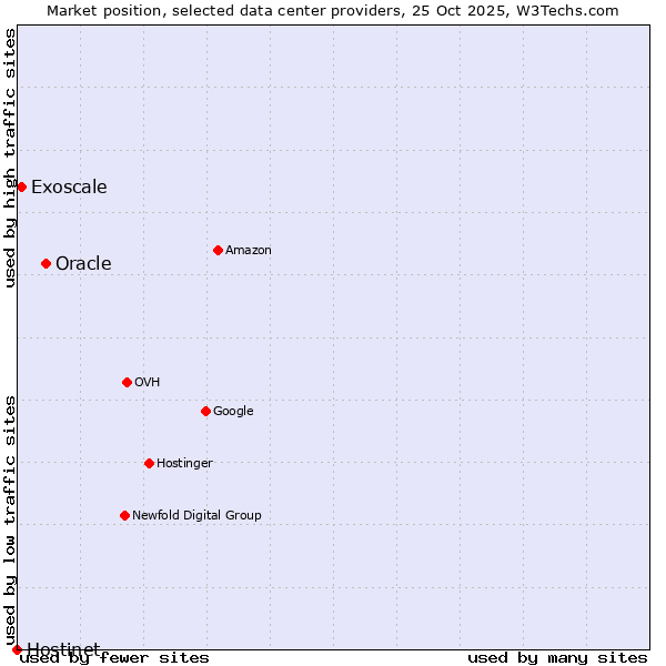 Market position of Oracle vs. Exoscale vs. Hostinet