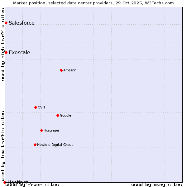 Market position of Salesforce vs. Exoscale vs. Hostinet