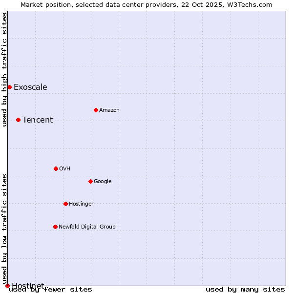 Market position of Tencent vs. Exoscale vs. Hostinet
