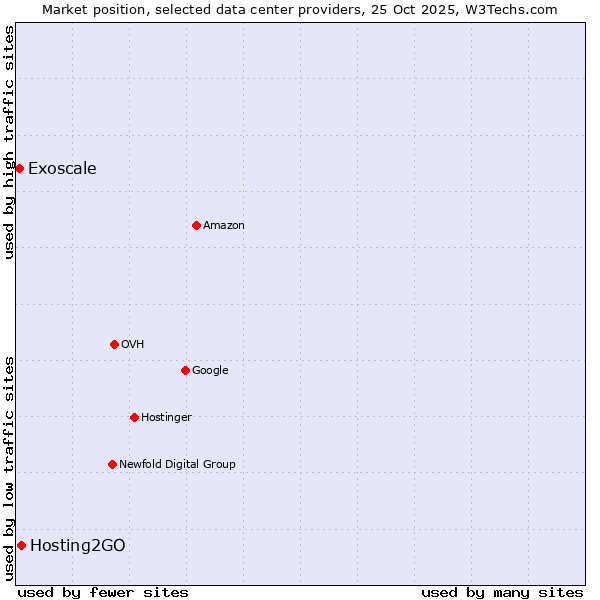 Market position of Hosting2GO vs. Exoscale