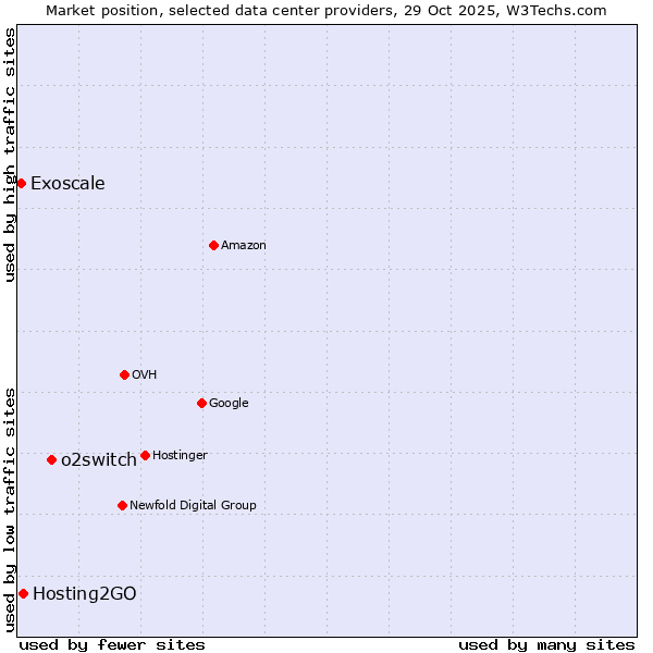 Market position of o2switch vs. Hosting2GO vs. Exoscale
