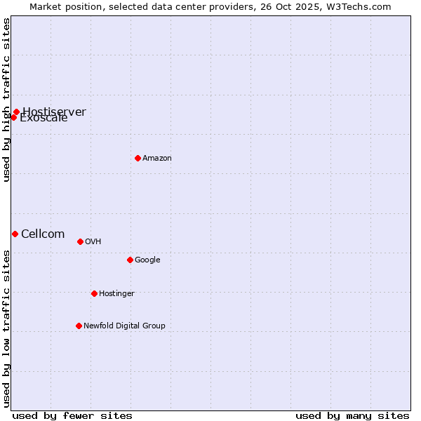 Market position of Hostiserver vs. Cellcom vs. Exoscale