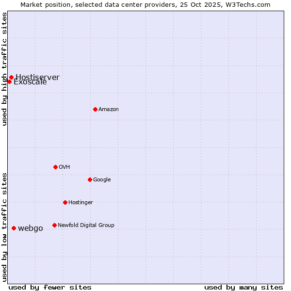 Market position of webgo vs. Hostiserver vs. Exoscale