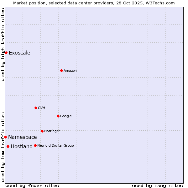 Market position of Hostland vs. Exoscale vs. Namespace