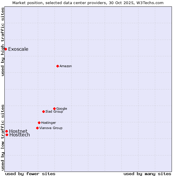 Market position of Hosttech vs. Hostnet vs. Exoscale