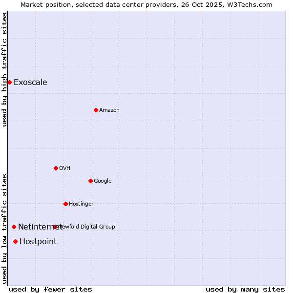 Market position of Hostpoint vs. Netinternet vs. Exoscale