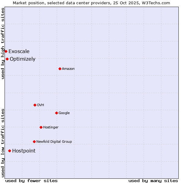 Market position of Hostpoint vs. Optimizely vs. Exoscale