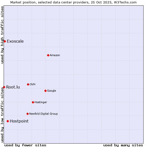 Market position of Hostpoint vs. Exoscale vs. Root.lu