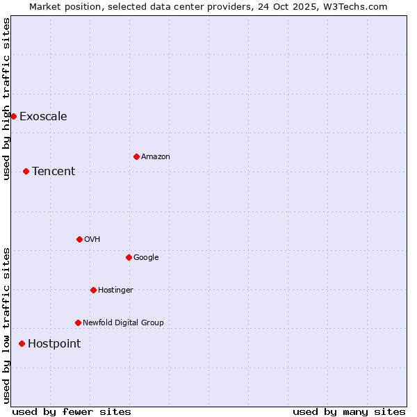 Market position of Tencent vs. Hostpoint vs. Exoscale