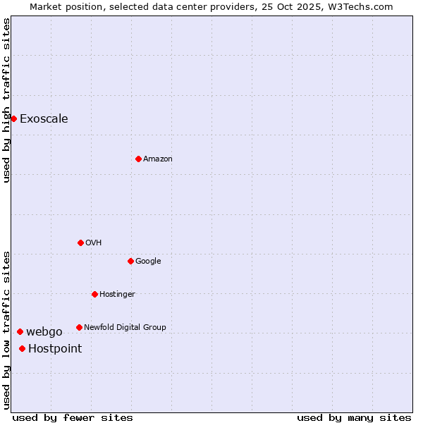 Market position of Hostpoint vs. webgo vs. Exoscale