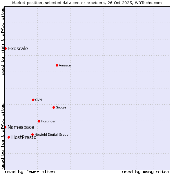 Market position of HostPresto vs. Exoscale vs. Namespace