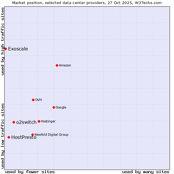 Market position of o2switch vs. HostPresto vs. Exoscale