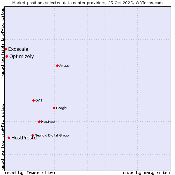 Market position of HostPresto vs. Optimizely vs. Exoscale