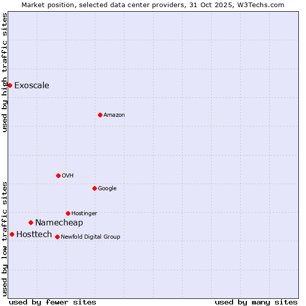 Market position of Namecheap vs. Hosttech vs. Exoscale