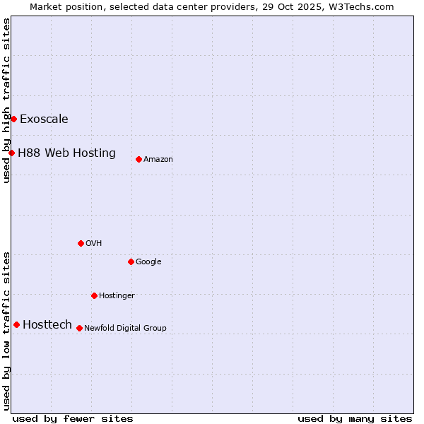 Market position of Hosttech vs. Exoscale vs. H88 Web Hosting