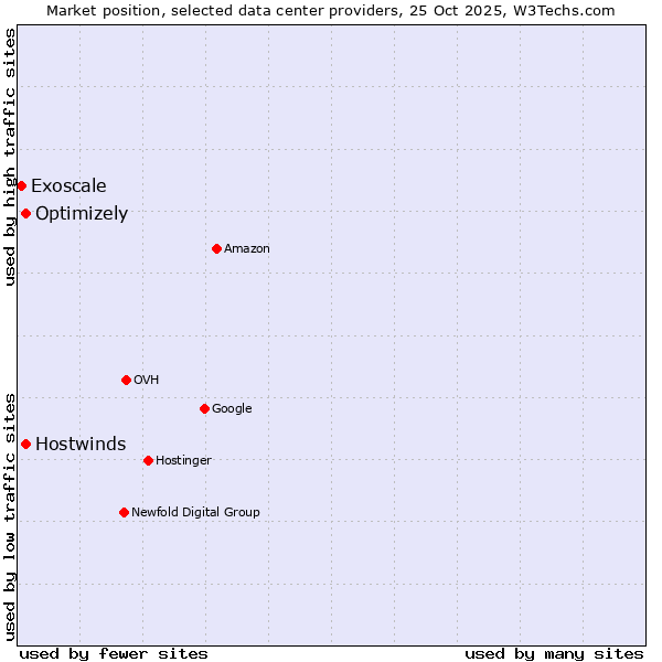 Market position of Optimizely vs. Hostwinds vs. Exoscale