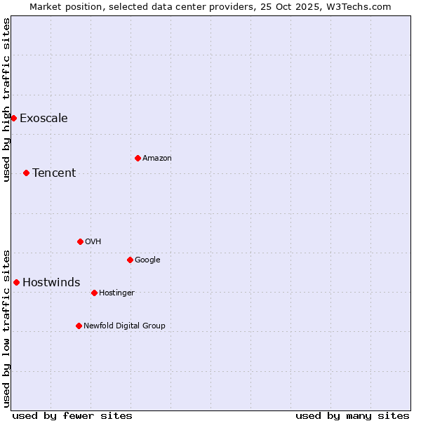 Market position of Tencent vs. Hostwinds vs. Exoscale