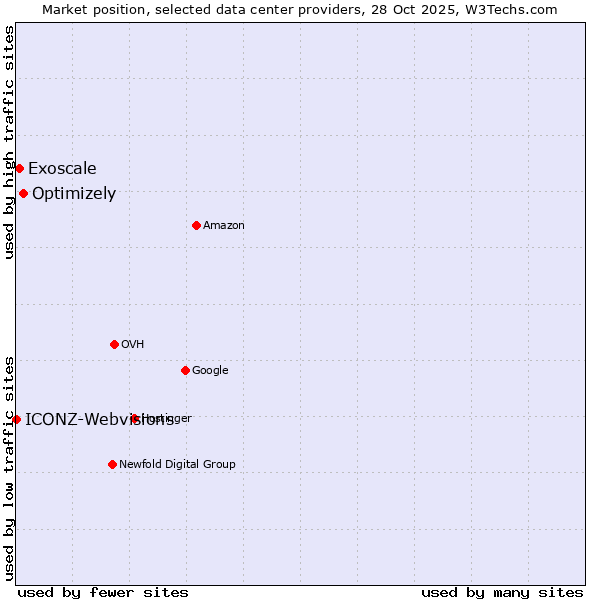 Market position of Optimizely vs. Exoscale vs. ICONZ-Webvisions