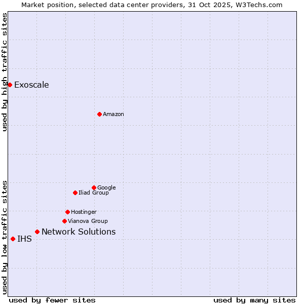 Market position of Network Solutions vs. IHS vs. Exoscale