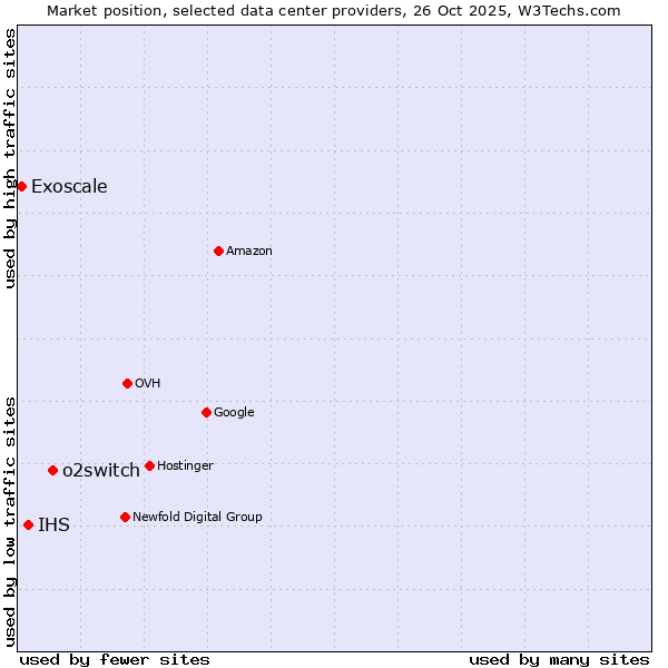Market position of o2switch vs. IHS vs. Exoscale